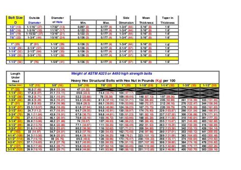 Astm a325 & a490 bolts & nuts