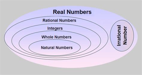 Irrational Numbers Definition, Common Examples, Diagram, 40% OFF