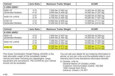 Chevy Silverado 2500 Hd Towing Capacity