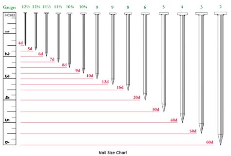 Nail Size Chart