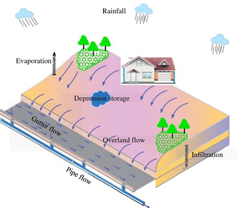 Urban Runoff Diagram