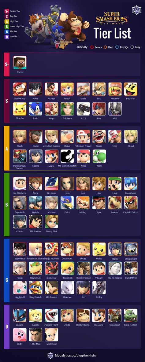 Smash Bros Ultimate Tier List - Best Characters of 2023 - Mobalytics