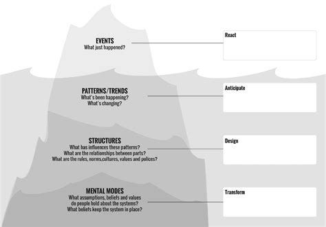 Iceberg Worksheet: What's the root cause of the problem? - The Commons