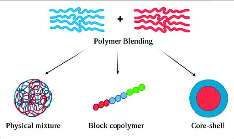 | A schematic view of different polymer blending approaches including ...