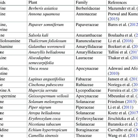 (PDF) Plant Alkaloids: Structures and Bioactive Properties