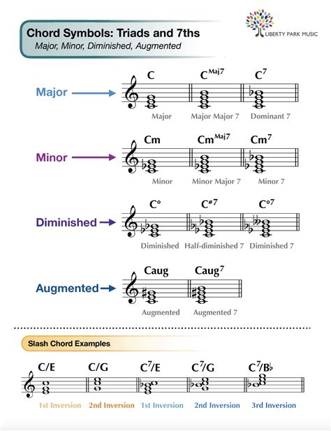 Triads and Seventh Chord Symbols Chart | Liberty Park Music