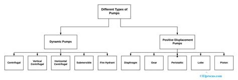 Types Of Pumps Diagram