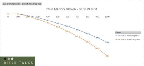 7mm Mag vs 308win. Should I bother upgrading to a 7mm Mag? Find out