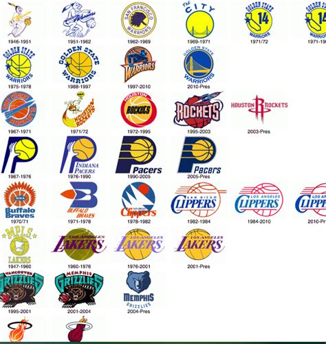 Evolution of NBA Team Logos | Nba logo, Nba teams, Nba