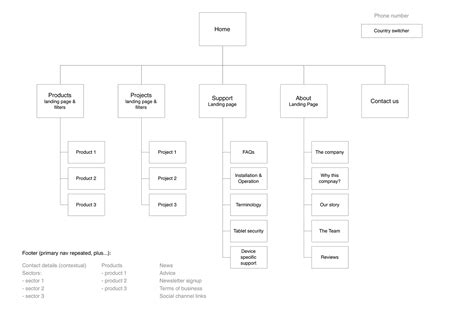 Sketch for UX/UI