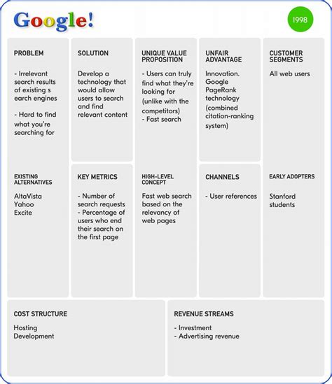 5 Lean Canvas Examples of Multi-Billion Startups | Railsware Blog