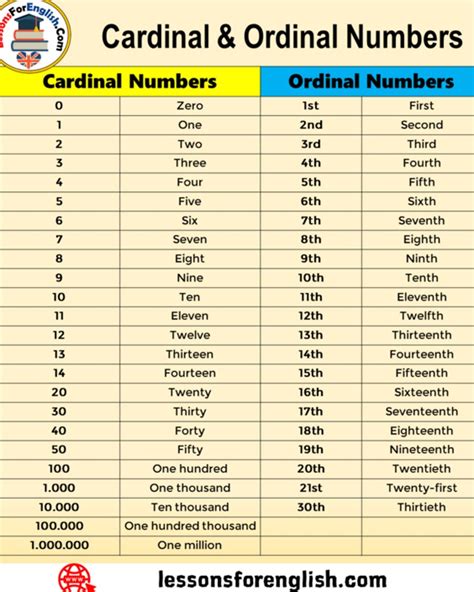 Belajar Ordinal Number Angka Tingkatan Bahasa Inggris Harmoni Bahasa ...