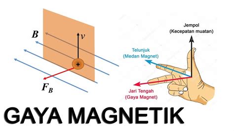 Contoh Gambar Gaya Magnet – bonus