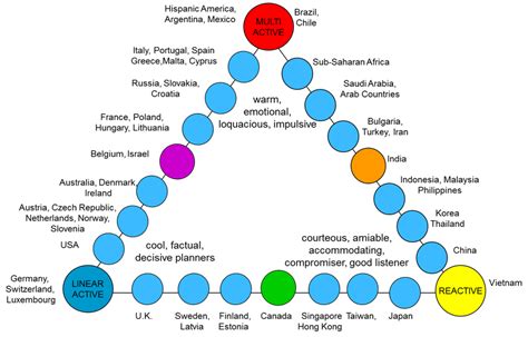 National cultures in Lewis' model | Download Scientific Diagram