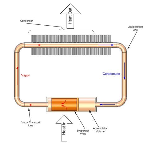 Heat Pipe Loops | Two Phase Thermal Management