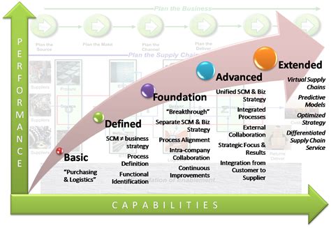 2009_SCM_Maturity_Model - Research leap