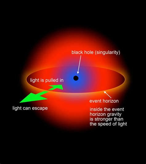 Black Hole Singularity Diagram Poster Print by Ron Miller/Stocktrek ...