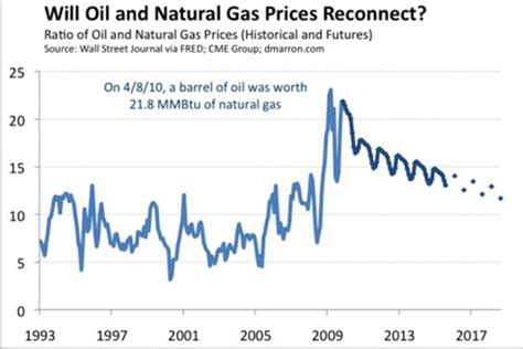 Revisiting oil and natural gas prices - CSMonitor.com