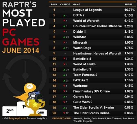 These are the most played PC games