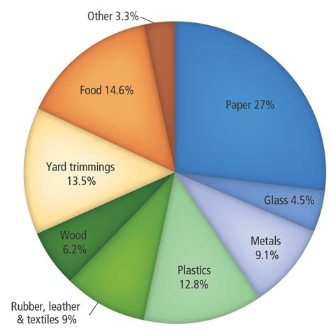 Municipal Solid Waste | Wastes | US EPA