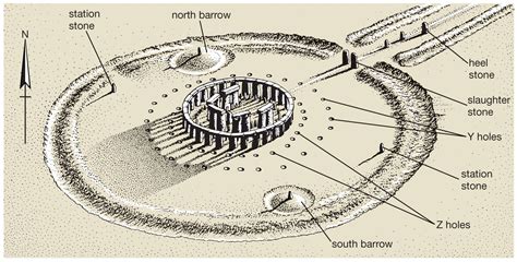 Stonehenge - 3rd-6th Stages, Bluestones, Solstice | Britannica