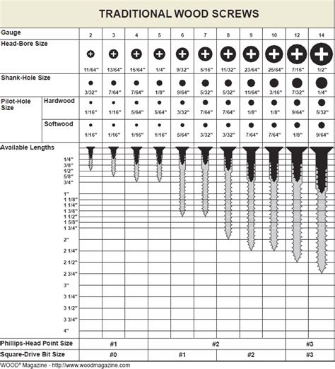 Wood Screw Sizing Chart PDF Woodworking