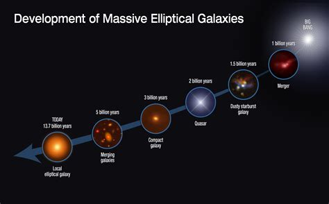 Development of Massive Elliptical Galaxies | NASA Jet Propulsion ...