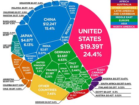 Die ganze Weltwirtschaft in einem Diagramm