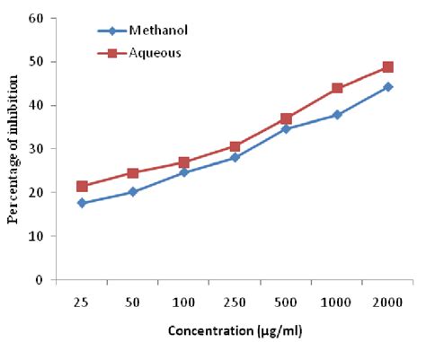 Superoxide radical scavenging activity of extracts. | Download ...