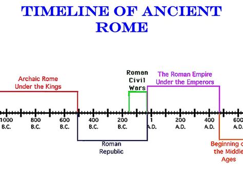 recrut A lor fă un experiment roman conquest timeline calendar prognoză ...