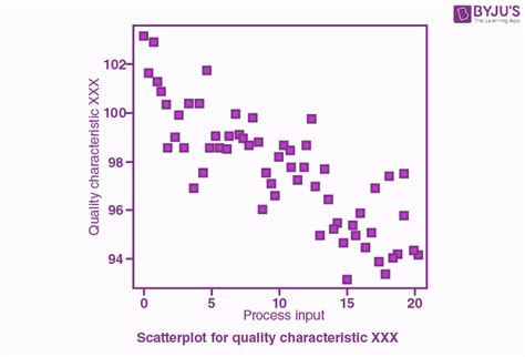 Scatter Plot | Definition, Graph, Uses, Examples and Correlation