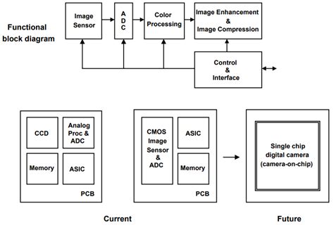 Choosing a CMOS Image Sensor for Camera Systems