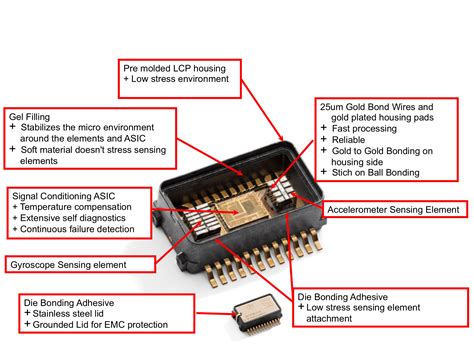 Accommodating the needs of ISO26262 in MEMS Gyro based automoti...