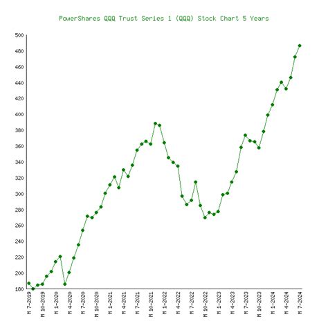 qqq stock 10 year chart - Buck Brant