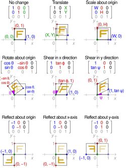 Transformation matrix - Wikipedia