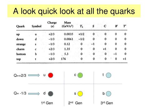 PPT - Evidence for Quarks Quark Composition of Hadrons PowerPoint ...