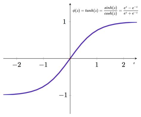 Hyperbolic Tangent | Hot Sex Picture