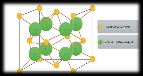 Cerium Oxide (CeO2) Nanoparticles have a Face-centered Cubic Structure ...