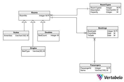 7 Useful Database Diagram Examples | Vertabelo Database Modeler