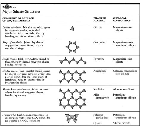 Silicate Minerals List