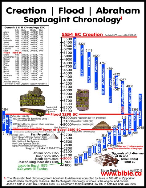 Bible Chronology charts: Septuagint LXX vs. corrupted Masoretic MT