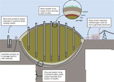 Diagram Of A Properly Closed Landfill - Pollution Guide