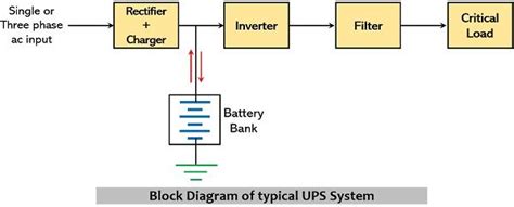 What is On-line UPS? Block Diagram, Working, Specifications, Advantages ...