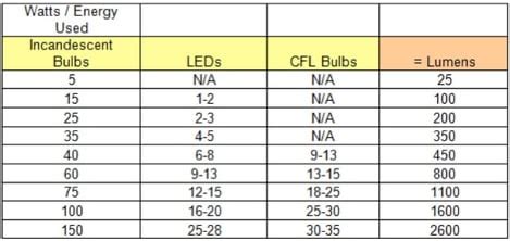 Measuring Light Intensity with Watts or Lumens — “Watts” the difference ...