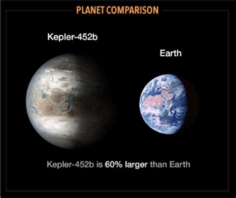 1: Comparison of the Super-Earth type Kepler-452b exoplanet to the ...