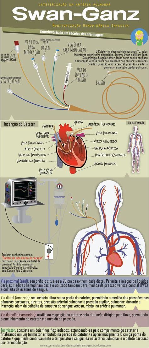 20 Swan Ganz ideas | cardiac nursing, nursing notes, icu nursing