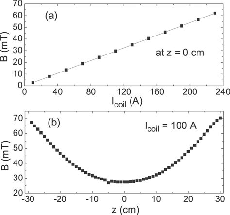 (a) Magnetic field strength versus coil current at the chamber center ...