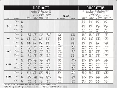 Span Tables For Joists and Rafters – City of Lincoln, NE