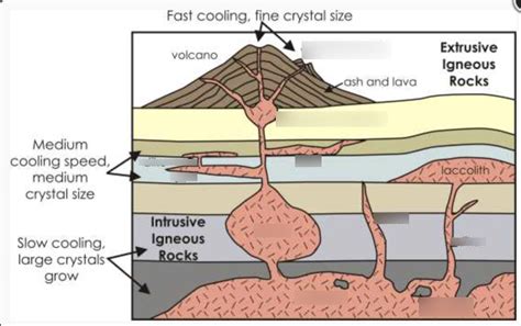 Igneous Rocks Diagram | Quizlet