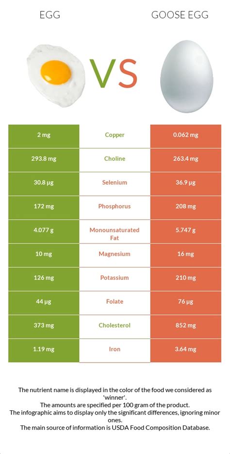 Egg vs. Goose egg — In-Depth Nutrition Comparison